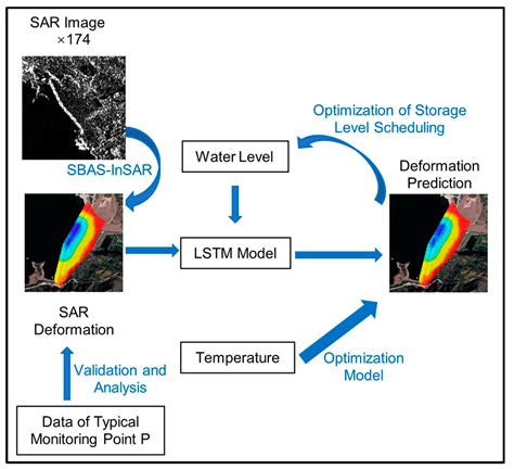 Dam and Reservoir Optimization Model; Aswan High Dam Reservoir Epub