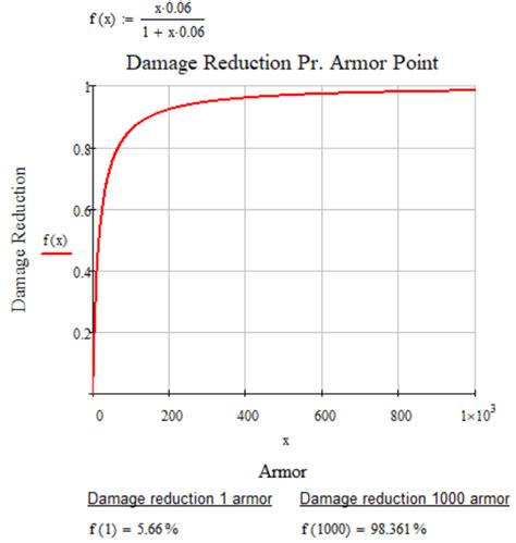 Damage Reduction: