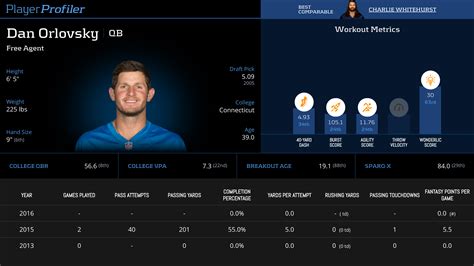 Dan Orlovsky Career Stats