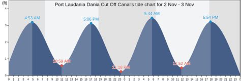 Dania Tide Chart