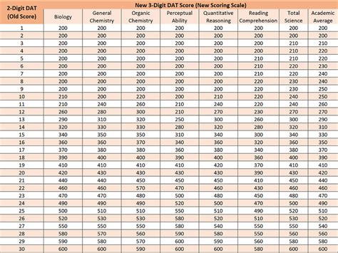 Dat Score Conversion Chart