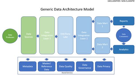 Data Architecture: