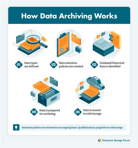 Data Archiving: