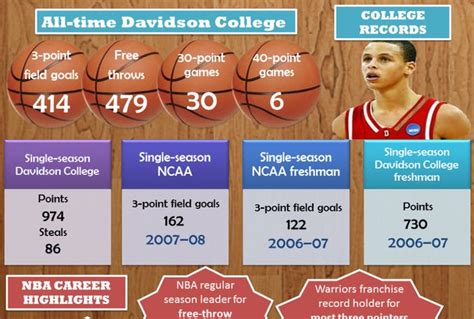 Data Behind the Phenom: Stephen Curry's Statistical Dominance