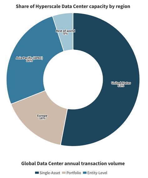 Data Center Demand: An Exponential Surge