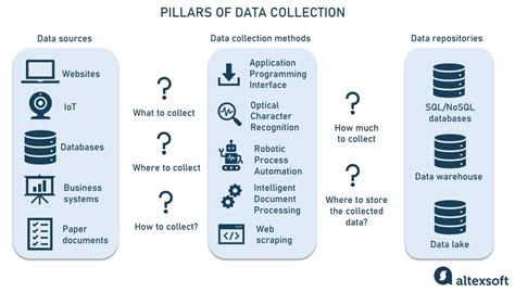 Data Collection: The Foundation of ML