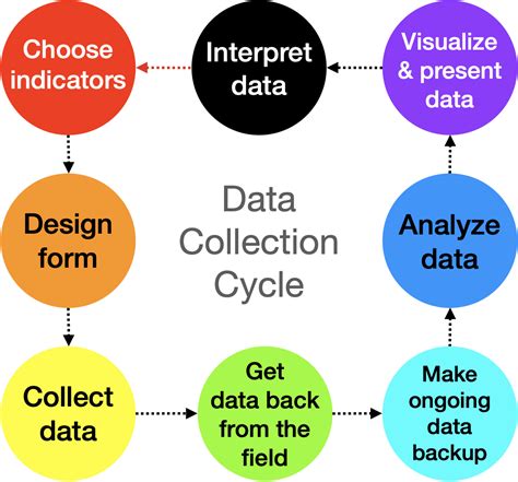 Data Collection and Monitoring: