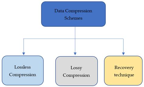 Data Compression: A Revolution in Data Management