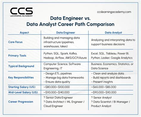 Data Engineer Career