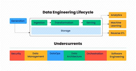 Data Engineering at Texas A&M University