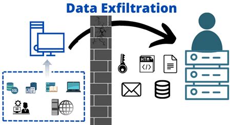 Data Exfiltration: