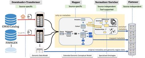 Data Extraction and Integration: