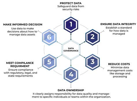 Data Governance: Foundation of Trust