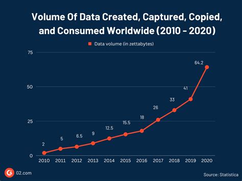 Data Growth: