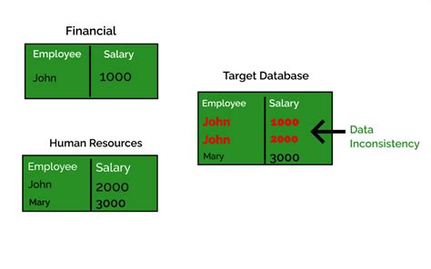 Data Inconsistencies: