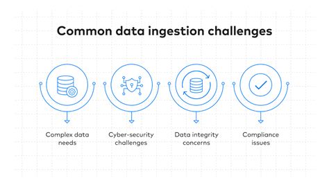 Data Ingestion and Management: