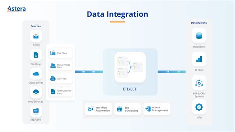 Data Integration Platform: