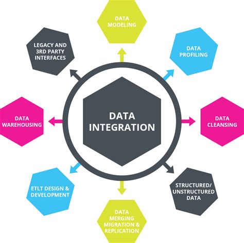 Data Integration and Management: