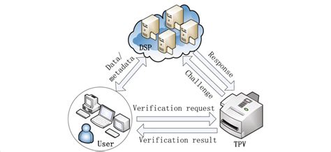 Data Integrity Verification: