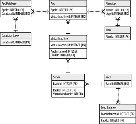 Data Model: