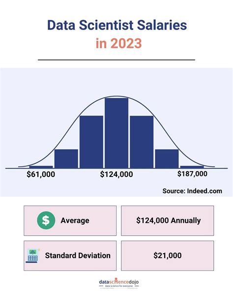 Data Scientist Director Salaries: A Comprehensive Guide to Industry Benchmarks