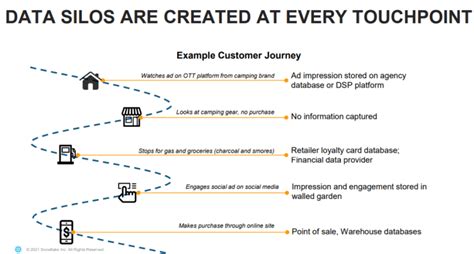 Data Silos and Fragmentation: