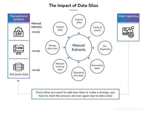 Data Silos and Inconsistencies: