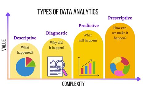 Data analytics is used for a variety of purposes, including: