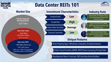 Data center REITs