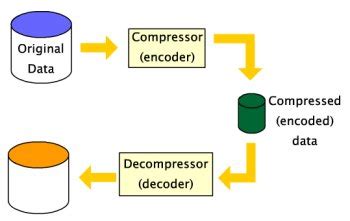 Data compression and decompression: