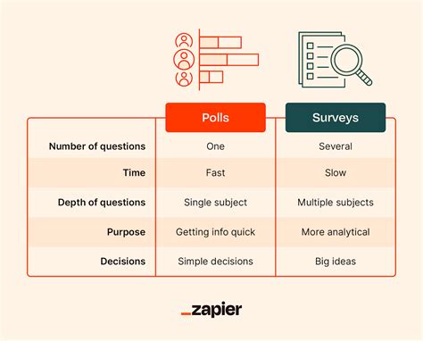 Data from surveys or polls: