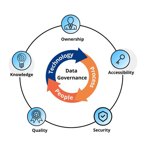 Data governance: