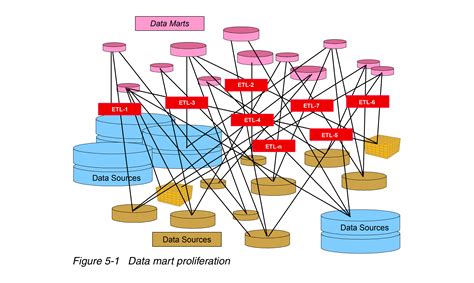 Data proliferation: