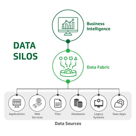 Data silos: