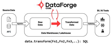 DataForge data visualization dashboards