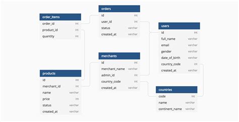 Database Design Know It All Reader