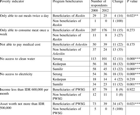 Database on Rural Poverty Indicators Epub