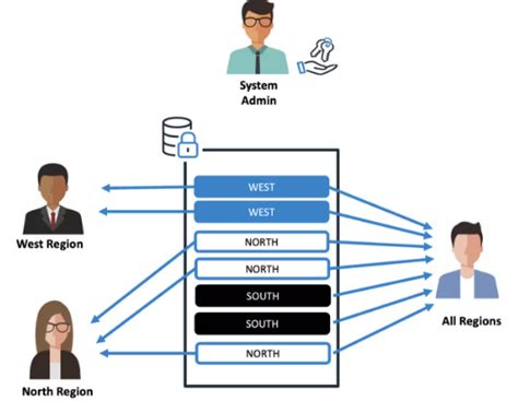 Databricks Unity Catalog Row-level Security Dynamic Views