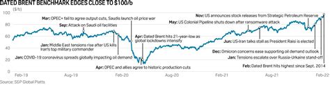 Dated Brent Weekly Crude: Surge in Demand to Propel Double-Digit Gains