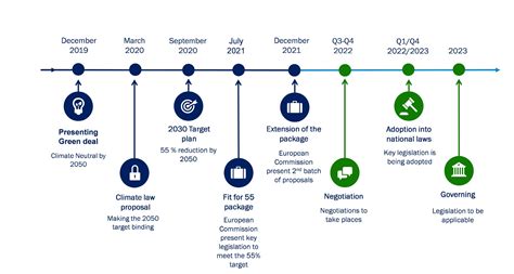 Dates and Regulations