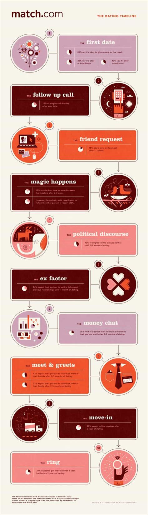 Dating Timeline