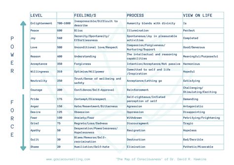 David Hawkins Chart Of Emotions