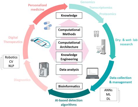 DayArGv: Exploring a Dynamic Paradigm in Biomedical Research