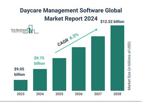 Daycare Market Overview