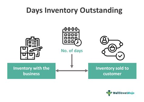 Days Inventory Outstanding (DIO)