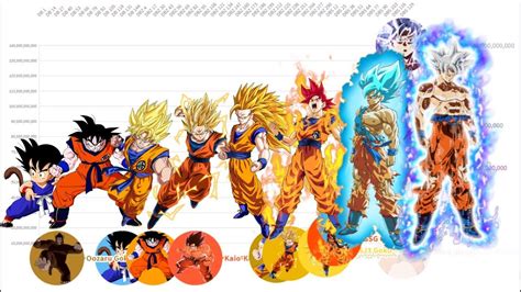 Dbz Power Level Chart