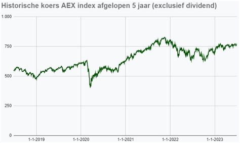 De AEX: Koers, Index en Alles Wat Je Moet Weten