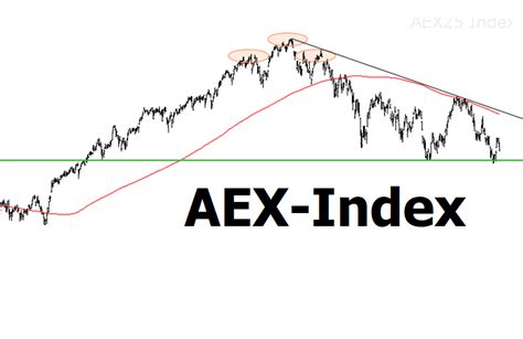 De AEX-index: een overzicht