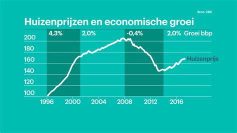 De Nederlandse huizenmarkt: een rollercoaster met ups en downs