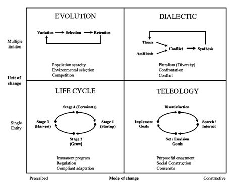 De Ven's Model